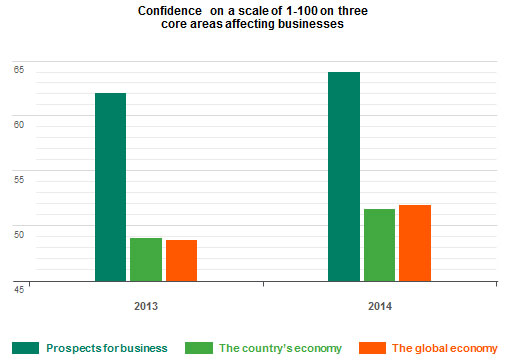 U.S. has increased confidence